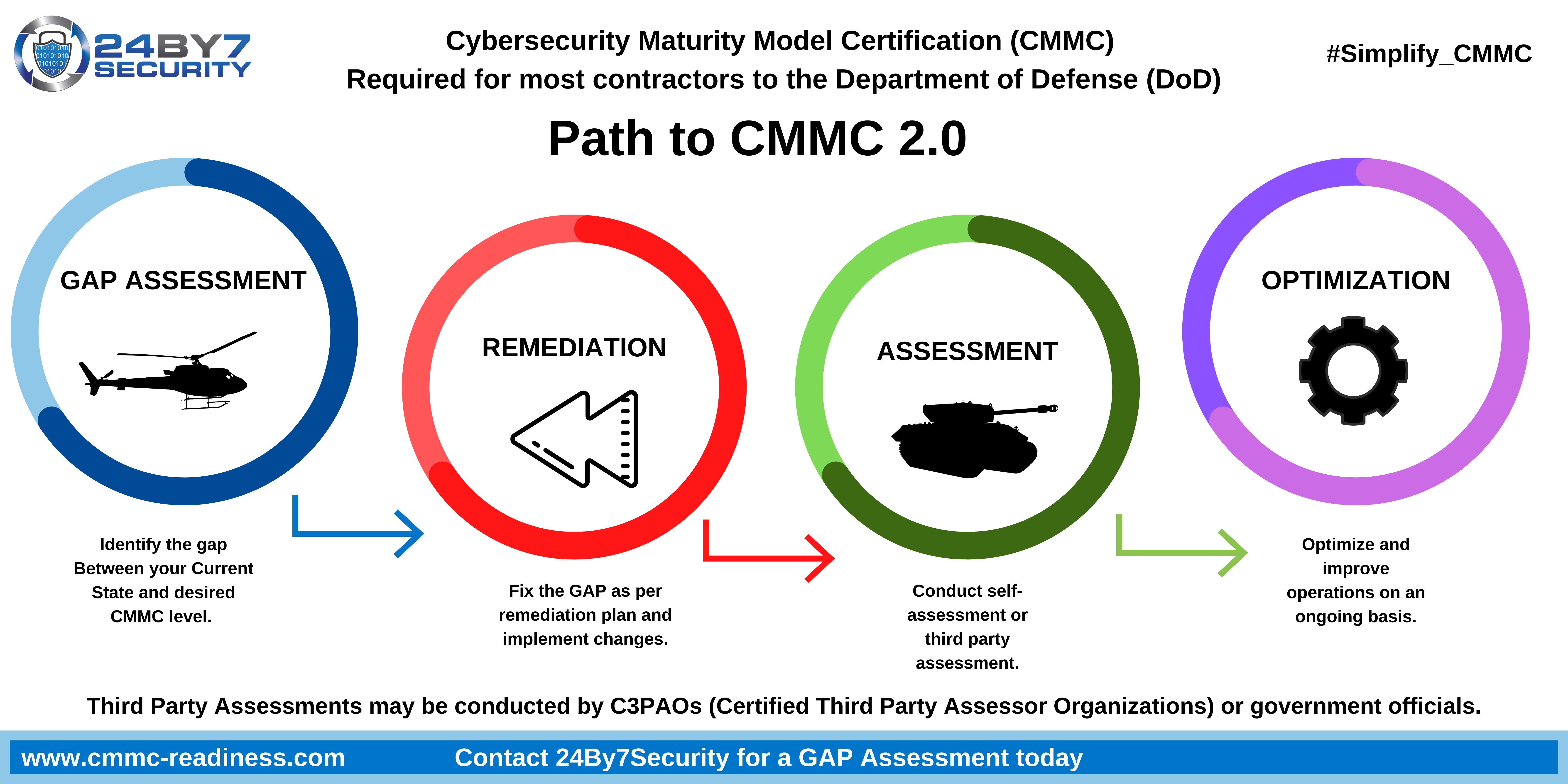 10 steps for DoD contractors to prepare and get certified in CMMC